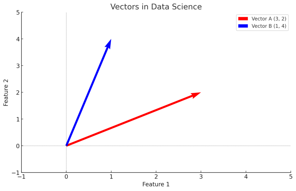 A 2D plot illustrating vectors in data science, showing arrows representing data features and their relationships in a coordinate system.