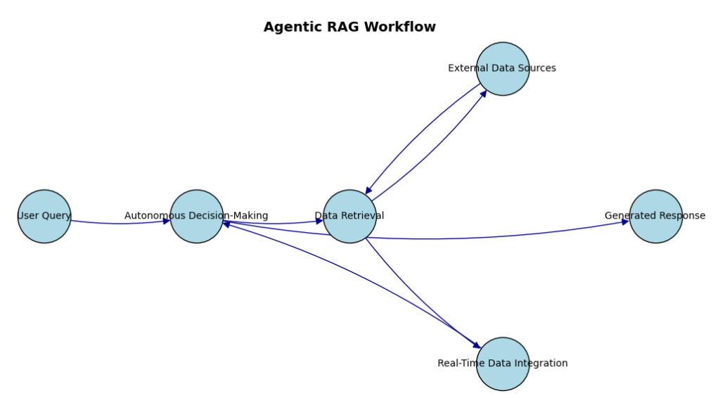 Flowchart illustrating the Agentic RAG process, showing directional arrows connecting components like User Query, Autonomous Decision-Making, Data Retrieval, Real-Time Data Integration, External Data Sources, and Generated Response in a workflow.