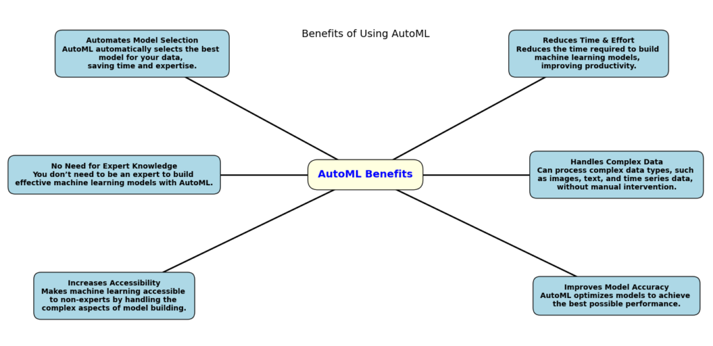 Diagram illustrating the key benefits of AutoML, showing the central concept connected to six advantages like automating model selection, reducing time and effort, improving accessibility, enhancing accuracy, and handling complex data