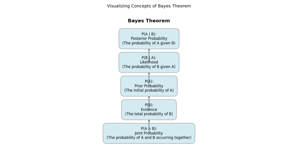 A diagram illustrating the concepts of Bayes Theorem. The central title "Bayes Theorem" is at the top. Below, there are five text boxes: "P(A | B)" representing posterior probability, "P(B | A)" indicating likelihood, "P(A)" for prior probability, "P(B)" for evidence, and "P(A ∩ B)" showing joint probability. Arrows indicate relationships between these concepts, with arrows pointing from "P(B | A)" and "P(A)" to "P(A | B)", and from "P(A | B)" to "P(A ∩ B)", demonstrating how they influence each other.