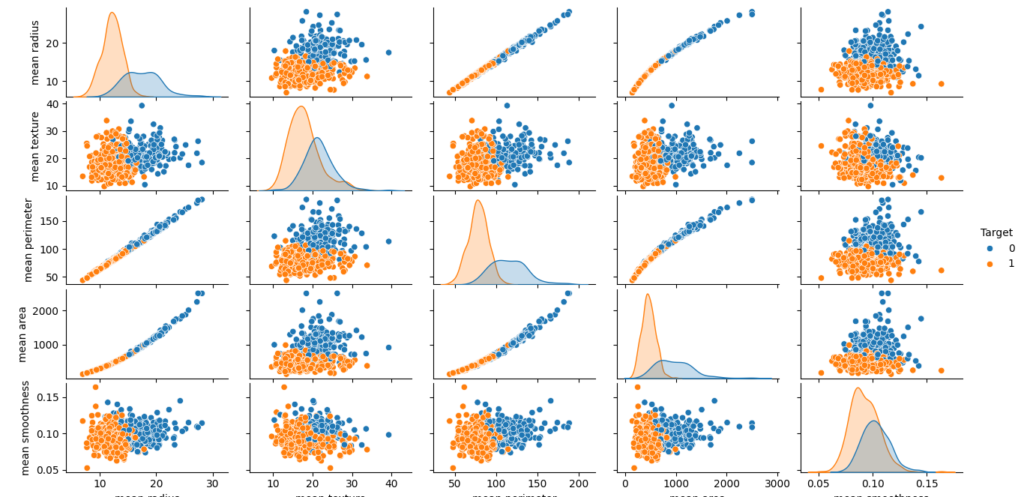 A pairplot matrix showing scatter plots and kernel density estimates (KDE) for the first five features of the breast cancer dataset, with points color-coded by target class (malignant and benign).