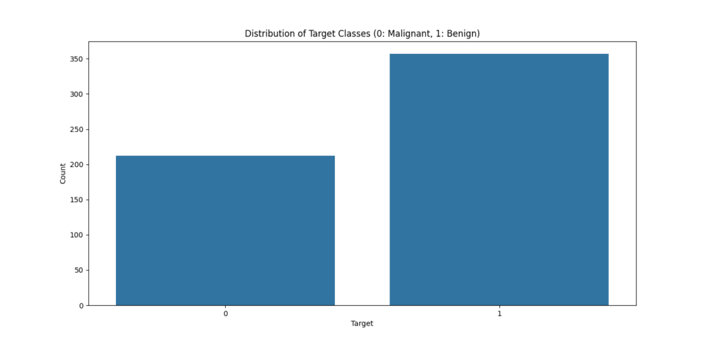 A bar chart displaying the count of target classes, where class 0 (malignant) has fewer samples than class 1 (benign). The x-axis represents the target classes (0 and 1), and the y-axis shows the sample count.