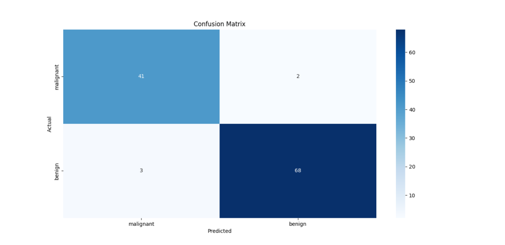 A heatmap displaying the confusion matrix for the SVM model's predictions. The x-axis shows the predicted classes (malignant and benign), and the y-axis shows the actual classes. Diagonal values represent correct predictions.