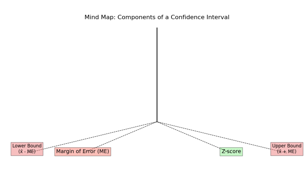 Mind Map of Confidence Interval Components This diagram outlines the key components that contribute to the formulation of a confidence interval, showcasing their interrelationships.