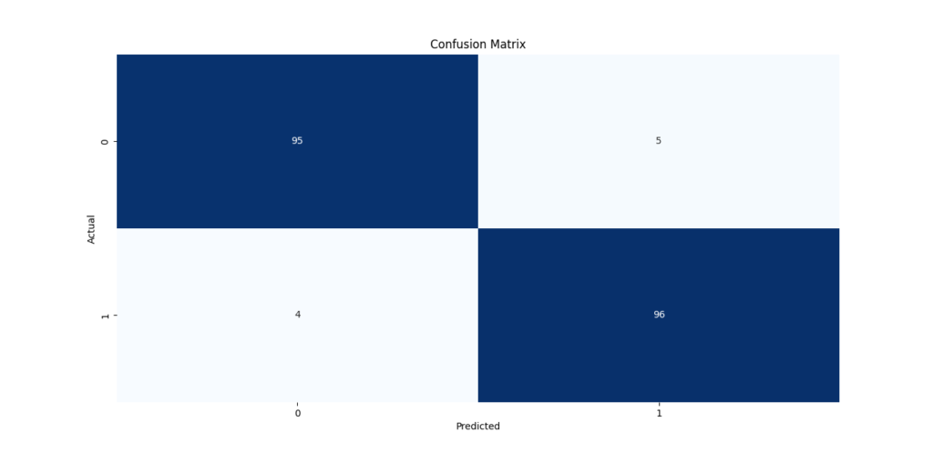 A heatmap visualizing a confusion matrix with values representing the number of true positives, false positives, false negatives, and true negatives. The matrix is color-coded using shades of blue, with annotations displaying the values.