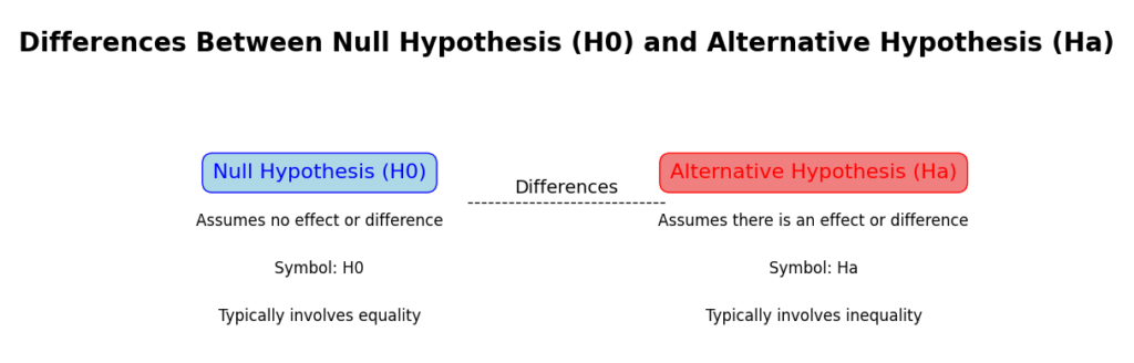 A side-by-side comparison of the Null Hypothesis (H0) and the Alternative Hypothesis (Ha) presented in separate colored boxes. H0 is represented in blue, stating it assumes no effect or difference, uses the symbol H0, and typically involves equality. Ha is shown in red, indicating it assumes there is an effect or difference, uses the symbol Ha, and typically involves inequality. A dashed line connects the two boxes with the label "Differences."