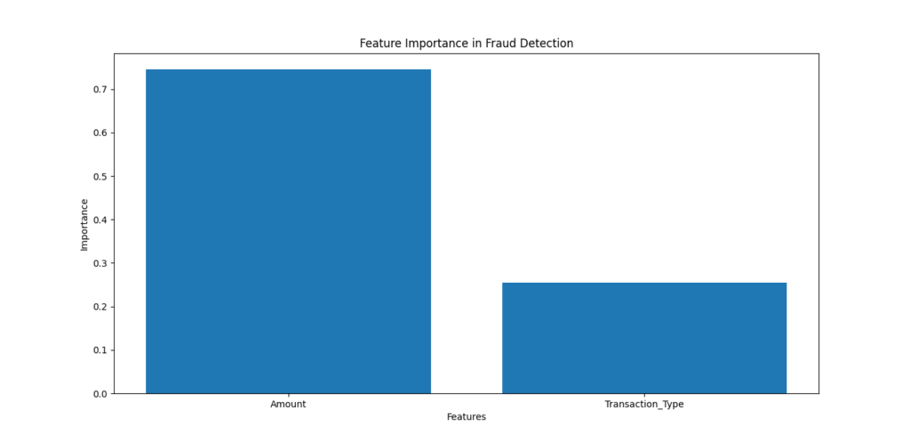 Bar chart showing the feature importance in a Random Forest model for fraud detection, comparing the significance of transaction amount and transaction type.