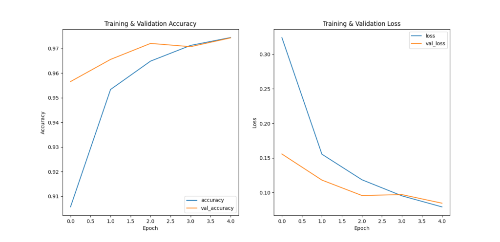 Two plots showing the training and validation accuracy, and the training and validation loss over 5 epochs. Machine Learning Projects