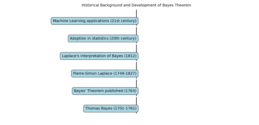 A timeline diagram illustrating the historical background and development of Bayes Theorem. Key events and contributors are marked along the vertical line, including Thomas Bayes (1701-1761), the publication of Bayes' Theorem in 1763, Pierre-Simon Laplace's contributions (1749-1827), Laplace's interpretation in 1812, the adoption of Bayes Theorem in statistics in the 20th century, and its applications in machine learning in the 21st century.