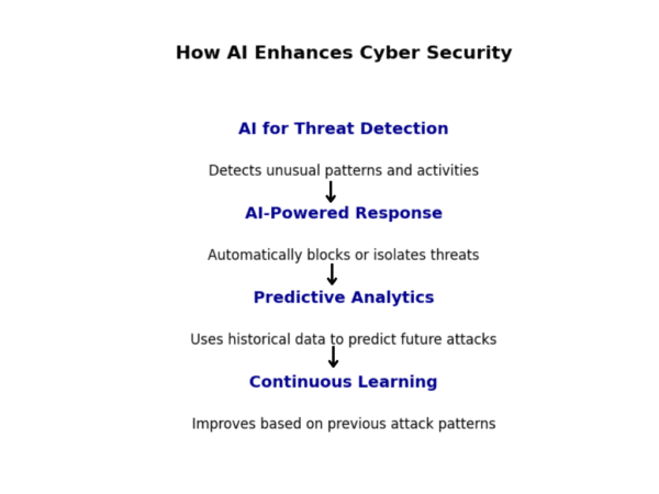 AI in Cybersecurity: How Artificial Intelligence is Redefining Security ...