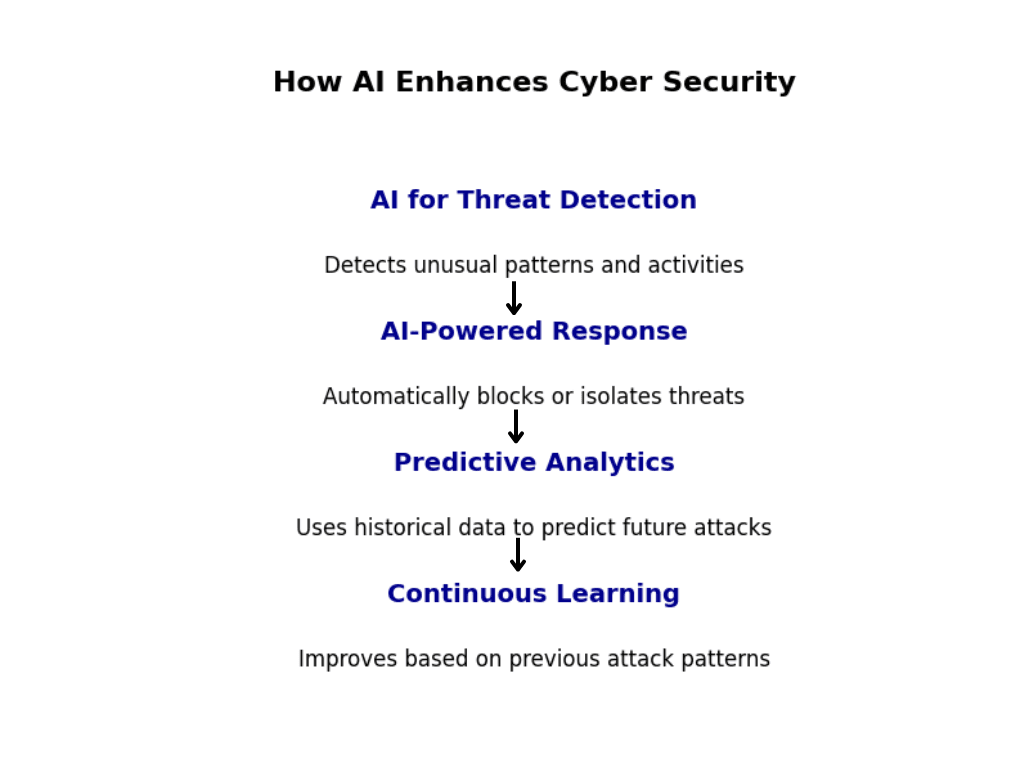 A flowchart illustrating the steps in AI-enhanced Cyber Security. The diagram includes four steps: AI for Threat Detection, AI-Powered Response, Predictive Analytics, and Continuous Learning, each accompanied by a brief description. AI in Cybersecurity
