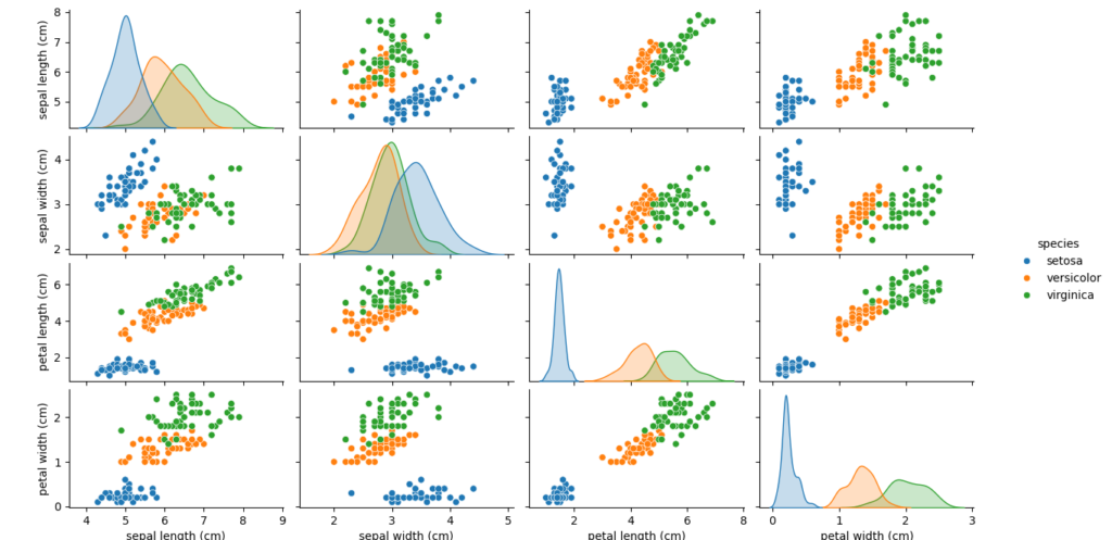 A pairplot showing the distribution of features (sepal length, sepal width, petal length, and petal width) of the Iris dataset, with different species color-coded. Machine Learning Projects