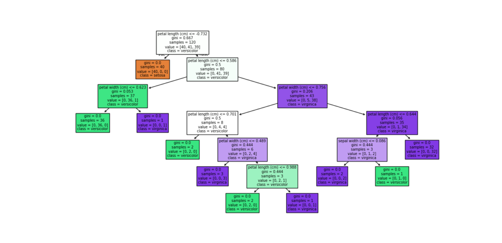 A visual representation of a decision tree classifier trained on the Iris dataset, showing the split points, feature names, and class labels at each node.