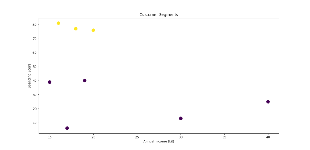 A scatter plot showing customer segmentation based on annual income and spending score, with points grouped into two clusters and colored differently for visualization.