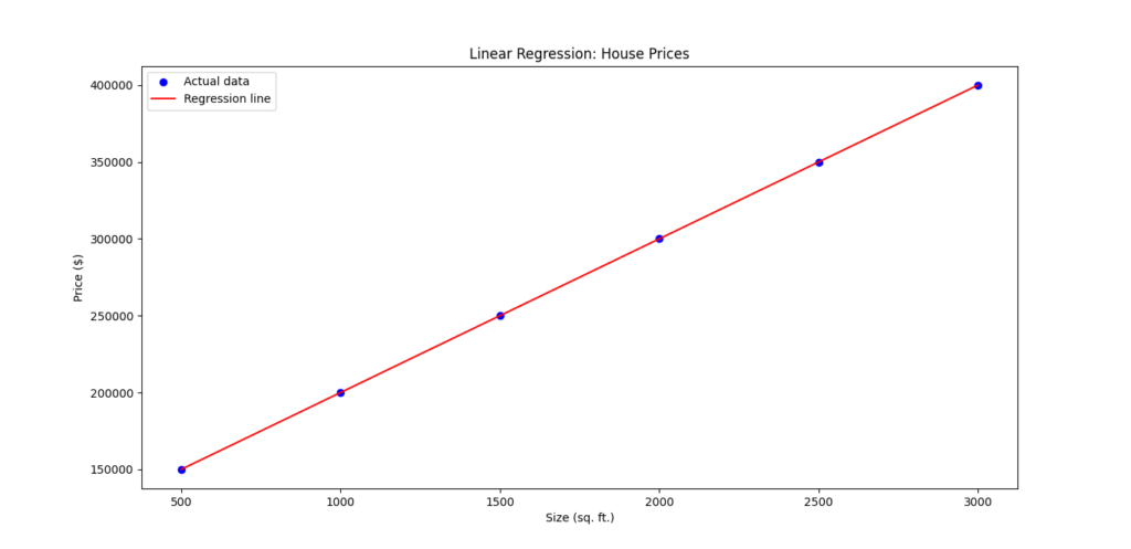 A scatter plot with blue dots representing actual house prices versus sizes, and a red line showing the regression line that predicts house prices based on size.