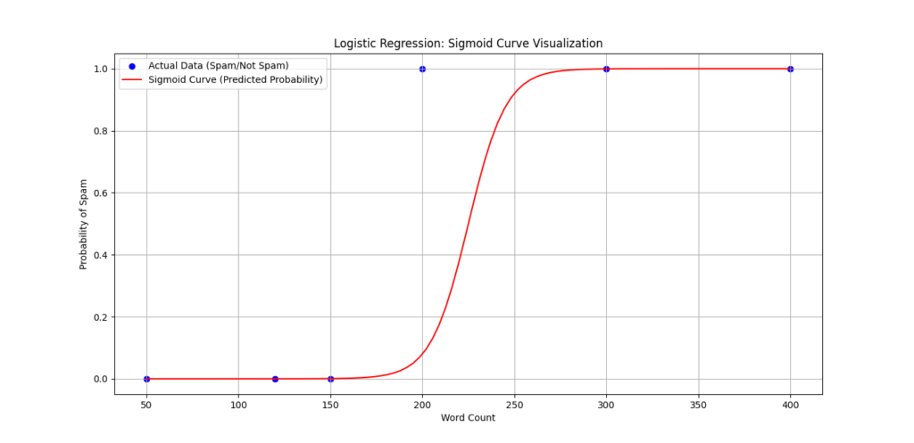 A plot displaying the sigmoid curve of a logistic regression model. The X-axis represents word count, while the Y-axis shows the probability of an email being spam. Blue scatter points depict actual data (spam = 1, not spam = 0), and a red sigmoid curve indicates the model's predicted probabilities.