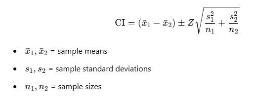 The confidence interval (CI) for the difference between two population means provides a range of values within which we can expect the true difference to lie based on sample data. The formula is expressed as: 𝐶 𝐼 = ( 𝑥 ˉ 1 − 𝑥 ˉ 2 ) ± 𝑍 𝑠 1 2 𝑛 1 + 𝑠 2 2 𝑛 2 CI=( x ˉ 1 ​ − x ˉ 2 ​ )±Z n 1 ​ s 1 2 ​ ​ + n 2 ​ s 2 2 ​ ​ ​ Where: 𝑥 ˉ 1 x ˉ 1 ​ and 𝑥 ˉ 2 x ˉ 2 ​ are the sample means of the two groups. 𝑍 Z is the Z-score corresponding to the desired confidence level. 𝑠 1 2 s 1 2 ​ and 𝑠 2 2 s 2 2 ​ are the sample variances for the two groups. 𝑛 1 n 1 ​ and 𝑛 2 n 2 ​ are the sample sizes for the two groups