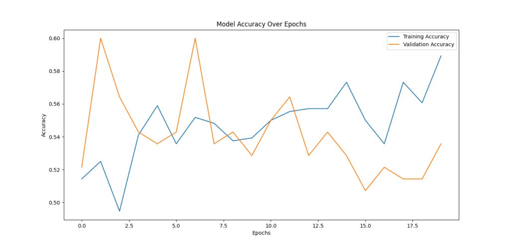 A line chart illustrating the model's training and validation accuracy over 20 epochs. The training accuracy curve steadily increases, while the validation accuracy fluctuates slightly, indicating performance consistency.