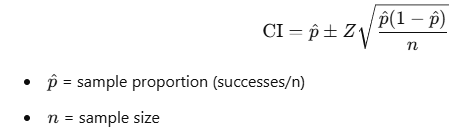 The confidence interval (CI) for a population proportion estimates the range within which the true proportion is likely to fall based on a sample. The formula is given by: 𝐶 𝐼 = 𝑝 ^ ± 𝑍 ( 𝑝 ^ ( 1 − 𝑝 ^ ) 𝑛 ) CI= p ^ ​ ±Z( n p ^ ​ (1− p ^ ​ ) ​ ​ ) Where: 𝑝 ^ p ^ ​ is the sample proportion (calculated as the number of successes divided by the sample size). 𝑍 Z is the Z-score corresponding to the desired confidence level. 𝑛 n is the sample size.