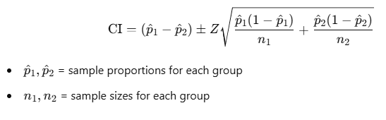 The confidence interval (CI) for the difference between two population proportions estimates the range within which the true difference is likely to fall based on sample data. The formula is given by: 𝐶 𝐼 = ( 𝑝 ^ 1 − 𝑝 ^ 2 ) ± 𝑍 𝑝 ^ 1 ( 1 − 𝑝 ^ 1 ) 𝑛 1 + 𝑝 ^ 2 ( 1 − 𝑝 ^ 2 ) 𝑛 2 CI=( p ^ ​ 1 ​ − p ^ ​ 2 ​ )±Z n 1 ​ p ^ ​ 1 ​ (1− p ^ ​ 1 ​ ) ​ + n 2 ​ p ^ ​ 2 ​ (1− p ^ ​ 2 ​ ) ​ ​ Where: 𝑝 ^ 1 p ^ ​ 1 ​ and 𝑝 ^ 2 p ^ ​ 2 ​ are the sample proportions for each group. 𝑍 Z is the Z-score corresponding to the desired confidence level. 𝑛 1 n 1 ​ and 𝑛 2 n 2 ​ are the sample sizes for each group.