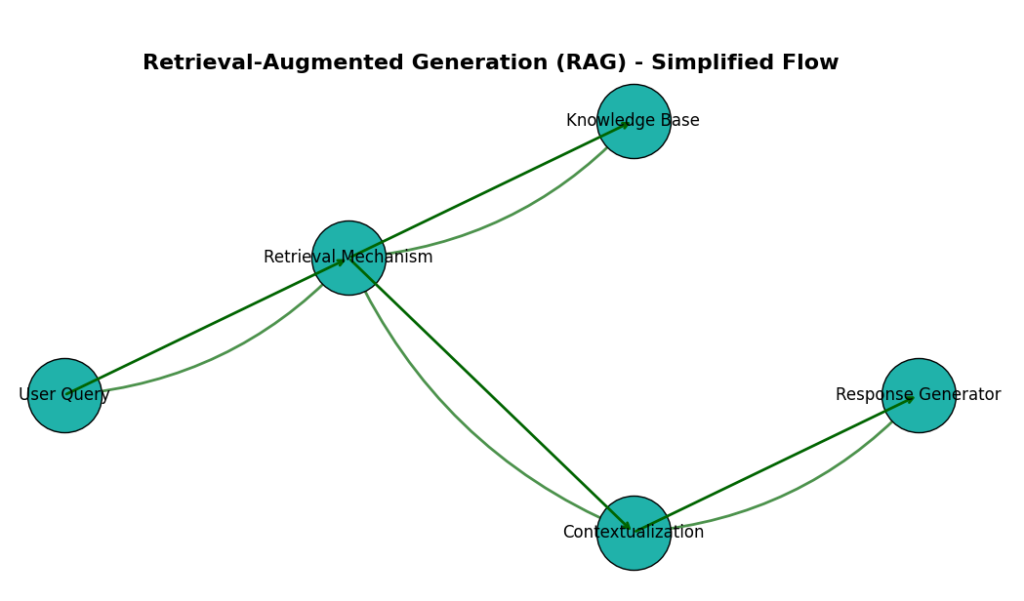 Flow diagram illustrating the simplified process of Retrieval-Augmented Generation (RAG) in AI systems. Key components include 'User Query', 'Retrieval Mechanism', 'Knowledge Base', 'Contextualization', and 'Response Generator', with arrows indicating data flow.