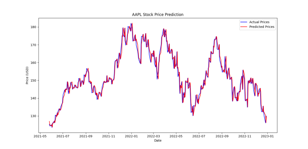 A line chart comparing actual and predicted stock prices of Apple Inc. (AAPL) for the testing period, with blue representing actual prices and red representing predictions.