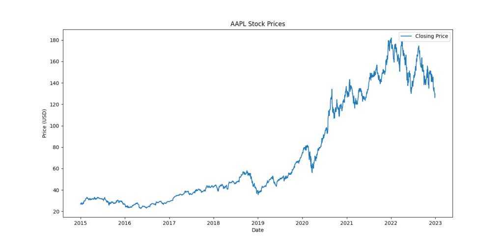 A line chart showing the historical closing prices of Apple Inc. (AAPL) stock from 2015 to 2023.