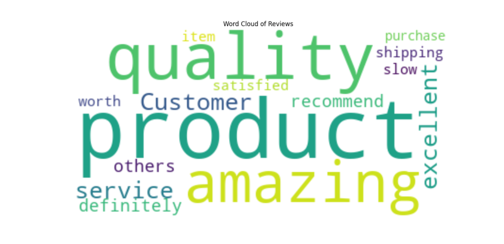 A vibrant word cloud displayed on a white background, with words from user reviews appearing in various sizes. Larger words represent more frequent mentions, while smaller words indicate less common mentions.