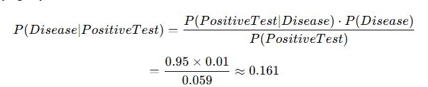 Mathematical representation of Bayes' Theorem showing the probability of having a disease given a positive test result. The formula is P(Disease | Positive Test) = (P(Positive Test | Disease) * P(Disease)) / P(Positive Test). Values used are P(Positive Test | Disease) = 0.95, P(Disease) = 0.01, and P(Positive Test) = 0.059, resulting in P(Disease | Positive Test) ≈ 0.161.