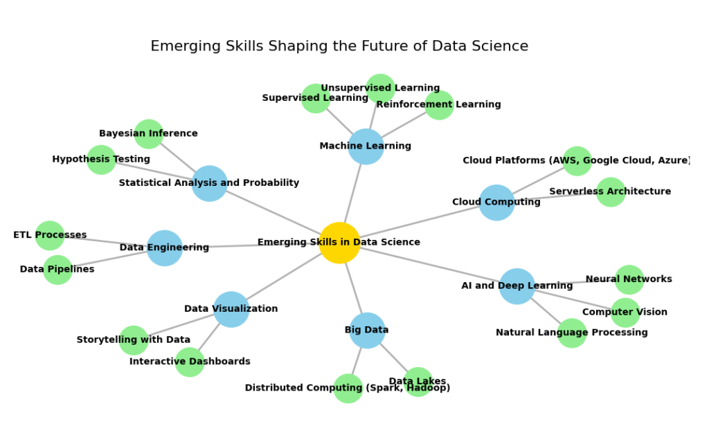 Mind map showcasing the emerging data science skills, with core skills like Machine Learning, Data Engineering, Big Data, AI and Deep Learning, Cloud Computing, Data Visualization, and Statistical Analysis connected to their respective sub-skills.