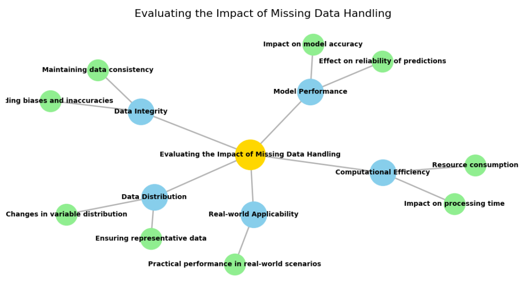 Mind map showing the evaluation factors for missing data handling, including data integrity, model performance, data distribution, computational efficiency, and real-world applicability.