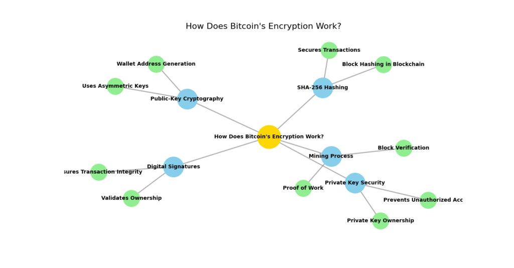 A mind map visualizing "How Does Bitcoin's Encryption Work?" with a central node connected to key concepts like Public-Key Cryptography, SHA-256 Hashing, Digital Signatures, Mining Process, and Private Key Security, along with their subtopics.