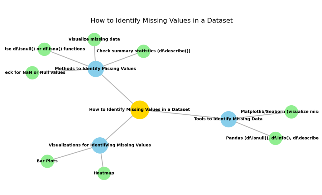 Mind map illustrating methods and tools to identify missing values in a dataset, including methods like checking for NaN or Null values, using Pandas functions, and visualizations like heatmaps and bar plots.