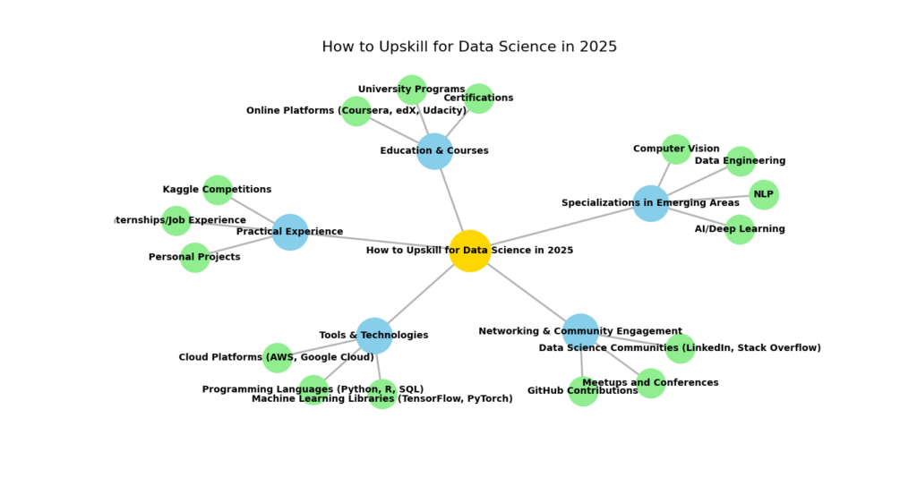 Mind map illustrating how to upskill for Data Science in 2025, featuring categories like Education, Practical Experience, Networking, Tools & Technologies, and Specializations with specific areas under each category.