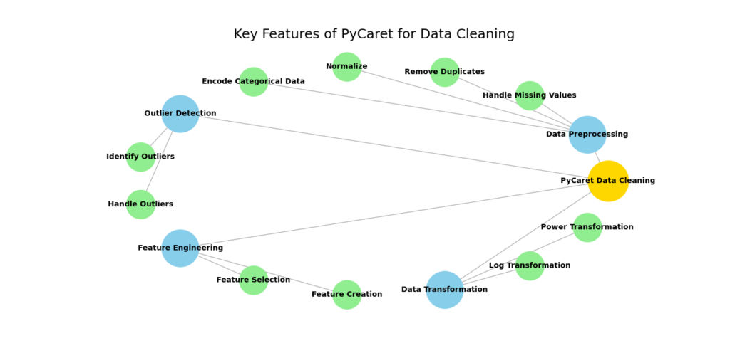 Network diagram showing the key features of PyCaret for Data Cleaning, including Data Preprocessing, Outlier Detection, Feature Engineering, and Data Transformation, along with their respective tools.