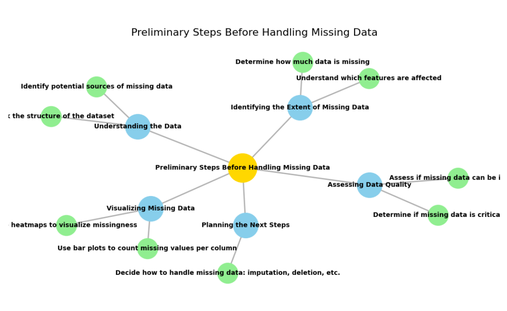 Mind map illustrating the preliminary steps before handling missing data, including understanding the data, identifying the extent of missing values, visualizing missing data, assessing data quality, and planning the next steps.