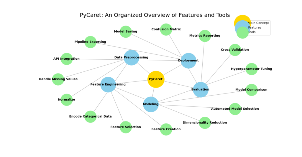 A radial diagram visualizing the key features and tools of PyCaret. The main concept of PyCaret is in the center, surrounded by five feature categories: Data Preprocessing, Feature Engineering, Modeling, Evaluation, and Deployment. Each feature category has related tools branching out from it.