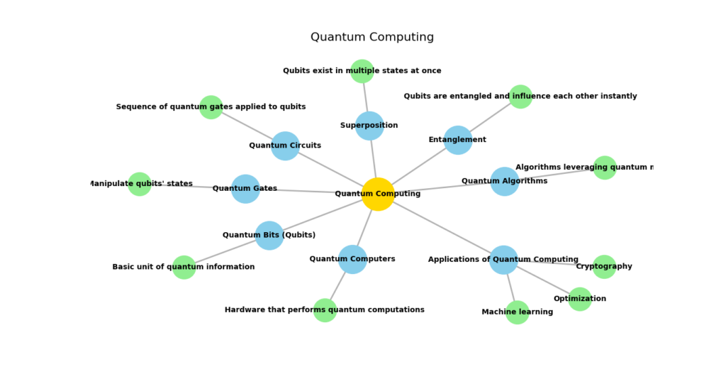 Mind map showing the concept of Quantum Computing, with key components like Quantum Bits (Qubits), Superposition, Entanglement, Quantum Gates, Quantum Algorithms, Quantum Circuits, Quantum Computers, and Applications of Quantum Computing. Google’s Quantum Chip