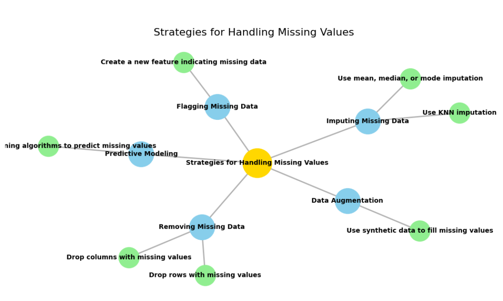 Mind map showing strategies for handling missing values, including removing missing data, imputing missing values, using predictive modeling, data augmentation, and flagging missing data.