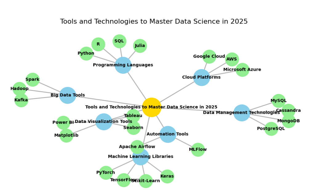 Mind map illustrating the essential tools and technologies for mastering Data Science in 2025, including programming languages, machine learning libraries, data visualization tools, cloud platforms, big data tools, and data management technologies.