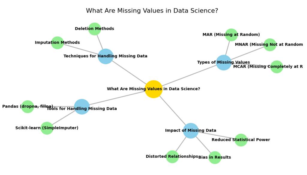 Mind map depicting the concept of missing values in Data Science, including types of missing data, techniques for handling missing values, the impact of missing data, and tools used for dealing with missing values.