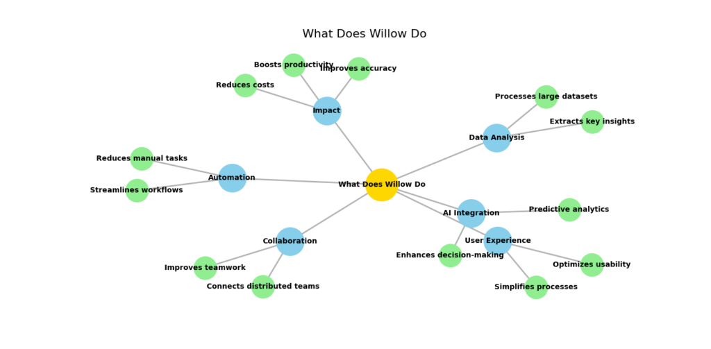 A mind map visualizing "What Does Willow Do" using a network graph. The central node, titled "What Does Willow Do," branches into six main features: Automation, Data Analysis, Collaboration, AI Integration, User Experience, and Impact. Each feature further branches into related sub-features.