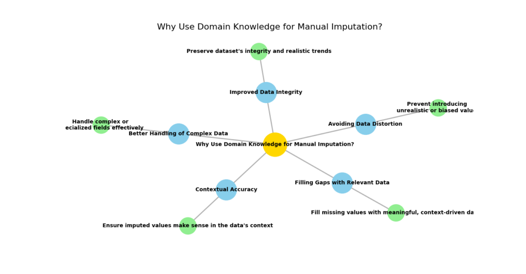 Mind map showing why domain knowledge is essential for manual imputation, including contextual accuracy, improved data integrity, avoiding data distortion, better handling of complex data, and filling gaps with relevant data.