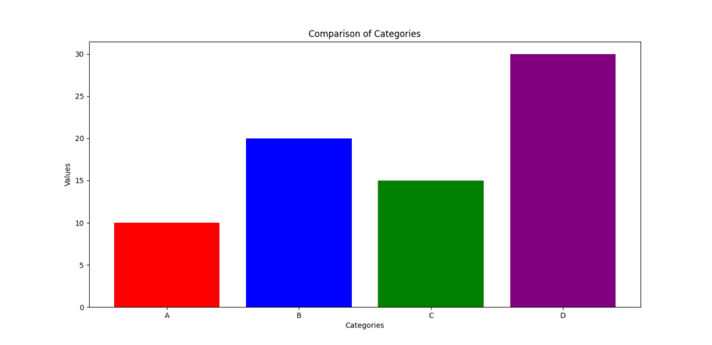 A bar chart comparing four categories (A, B, C, and D) with different colored bars representing their values. Exploratory Data Analysis