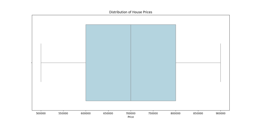 A box plot showing the distribution of house prices, with a light blue box representing price variability.