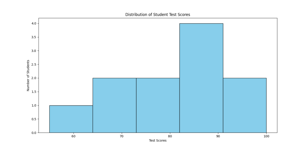 A histogram displaying the distribution of student test scores, with bars representing score ranges and the number of students in each range. Exploratory Data Analysis