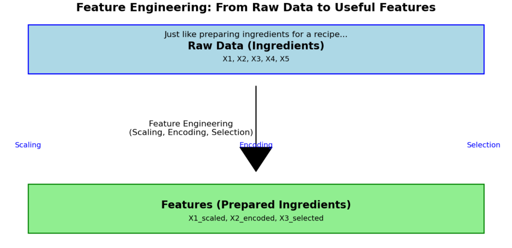 Diagram illustrating the concept of feature engineering, showing raw data being transformed into features for machine learning models. The process includes steps like scaling, encoding, and selection.