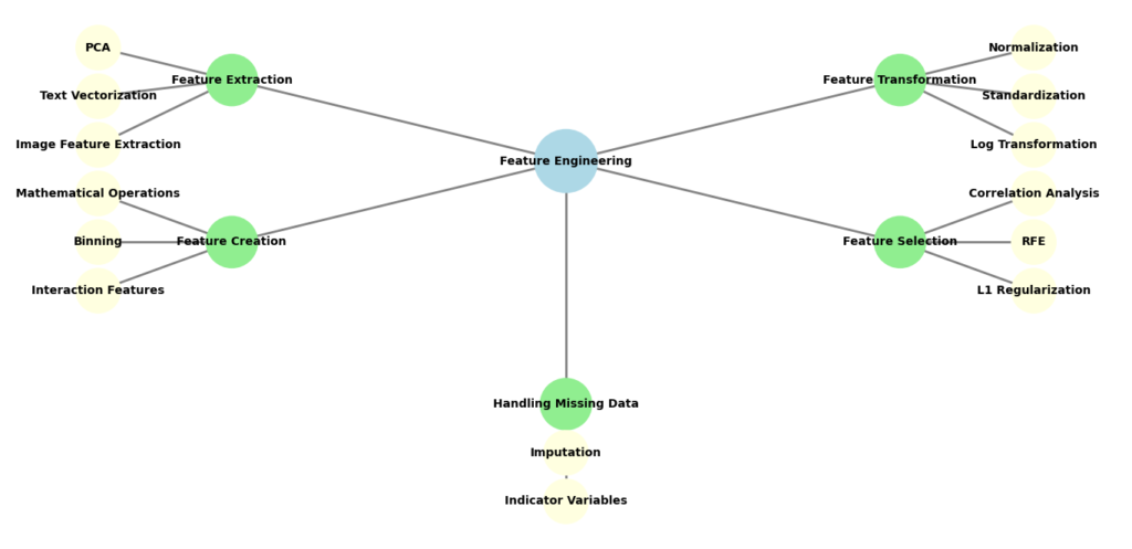 Mind map showing key techniques in feature engineering, including feature extraction, transformation, creation, selection, and handling missing data.