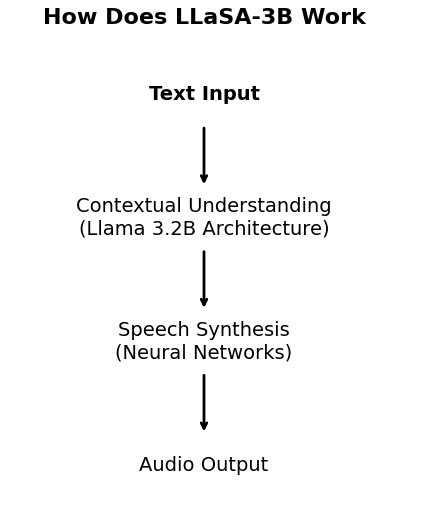 Flowchart illustrating the steps involved in how LLaSA-3B works, from text input to audio output, with arrows flowing from top to bottom.