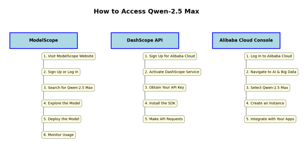 A flowchart illustrating the steps to access Qwen-2.5 Max through three methods: ModelScope, DashScope API, and Alibaba Cloud Console. The flowchart is divided into three vertical sections, each representing a method. Each section contains a series of steps, connected by arrows, detailing how to access and use Qwen-2.5 Max. The steps are displayed in yellow boxes with rounded corners, and the methods are highlighted in blue boxes at the top.